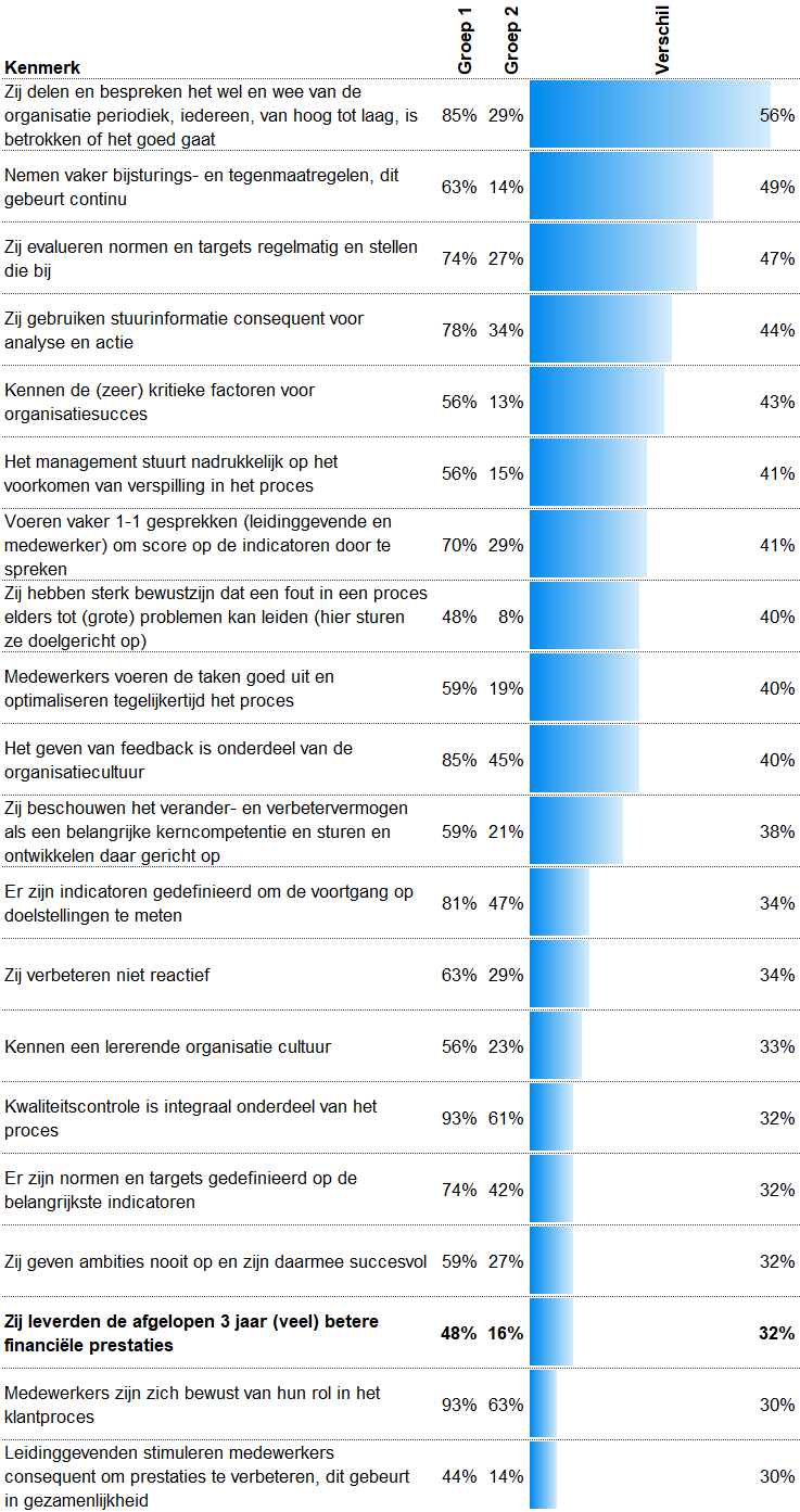 Kwaliteit en performance vanuit strategisch perspectief