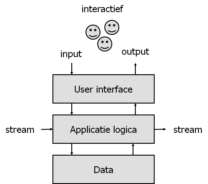 de 3-lagen architectuur