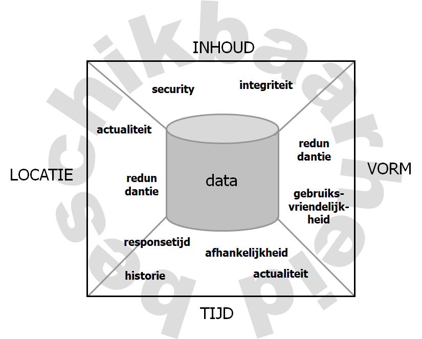 de vier dimensies van data