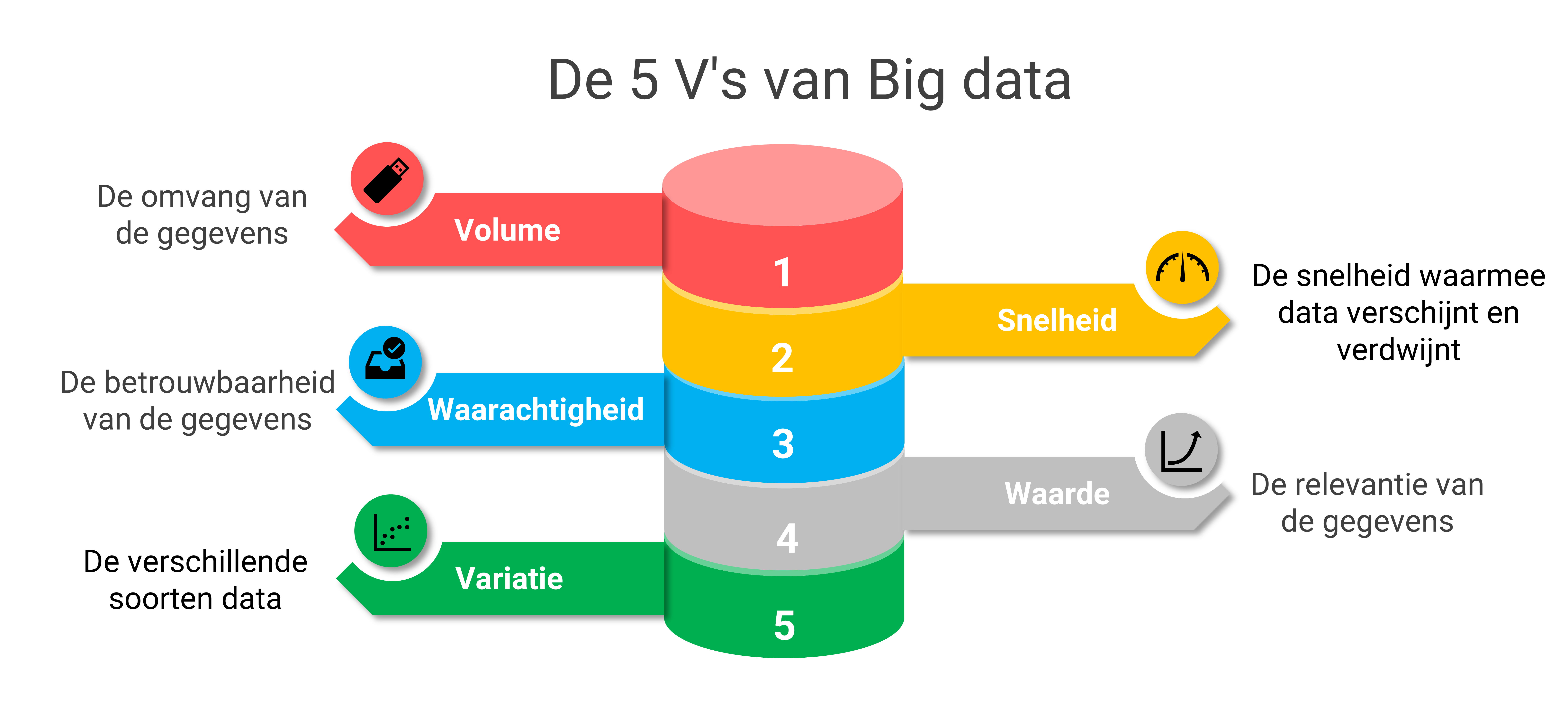 Beginselen en kenmerken van big data: de vijf V's