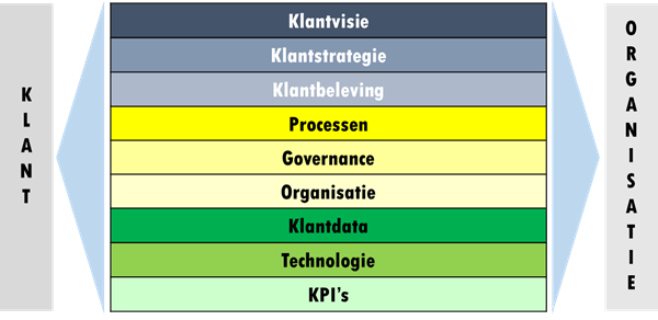 Het is essentieel dat aan alle aspecten van klantgerichtheid wordt gewerkt.