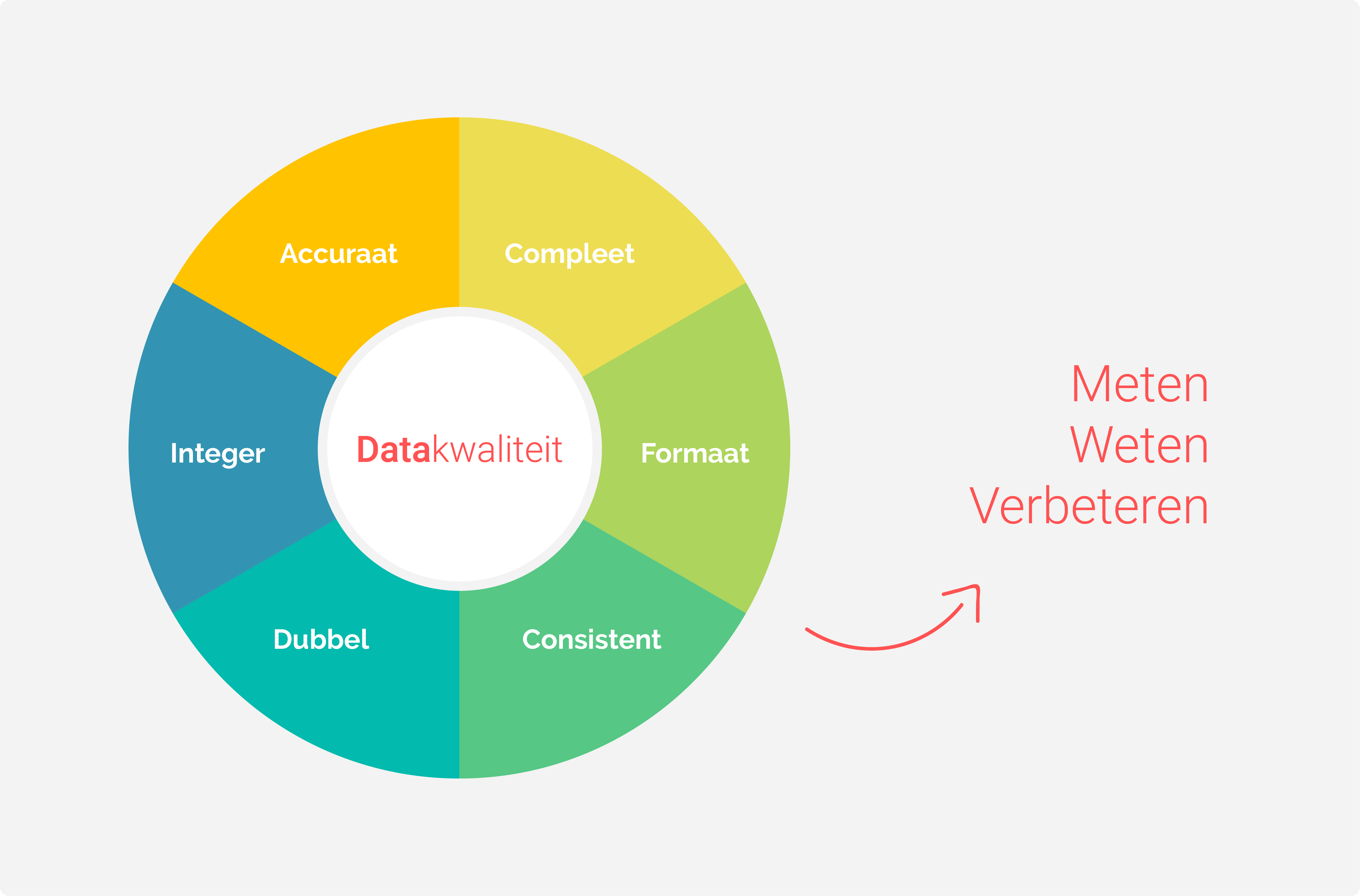 Datakwaliteit meten & verbeteren