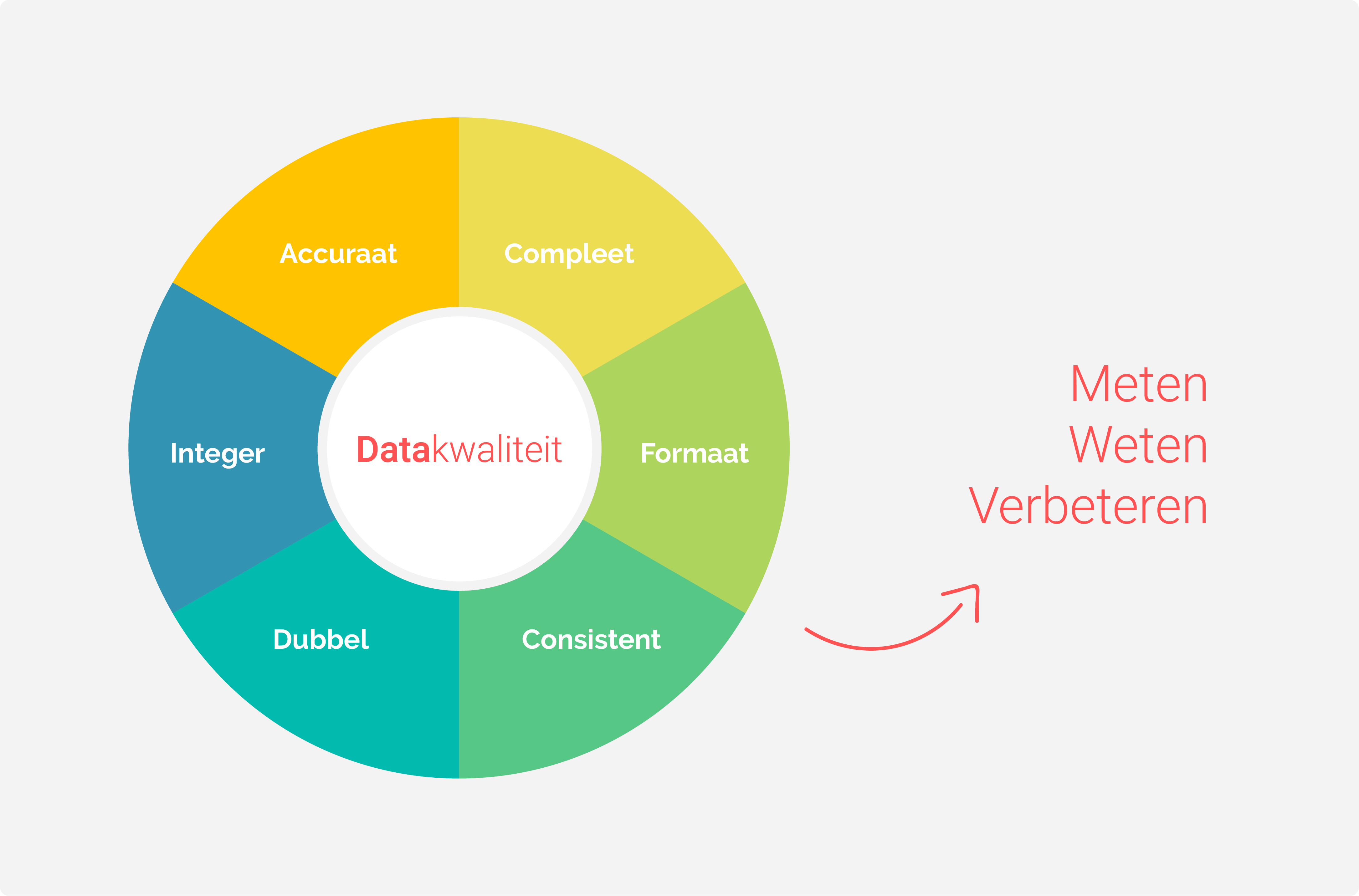 Enkele controle-instrumenten voor het meten van datakwaliteit Datakwaliteit meten & verbeteren