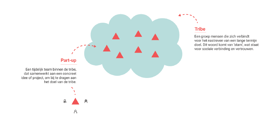 Part-ups en tribes als alternatief voor vaste organisatie