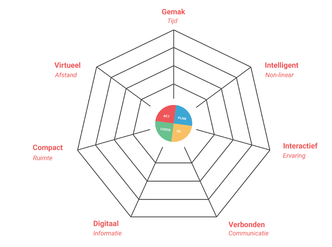 Figuur 2: De zeven futureproof factoren en hun domeinen gezamenlijk gevisualiseerd.