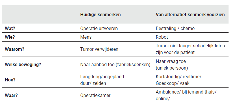 Hulpschema om te komen tot ontwerpend leren