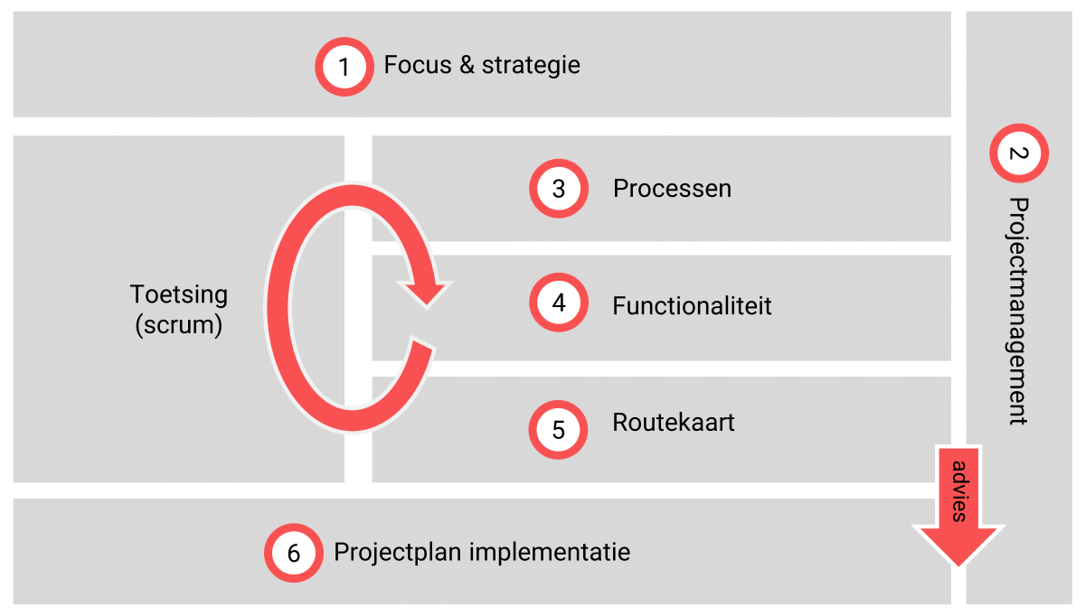 aanpak proces kwaliteit van informatievoorziening