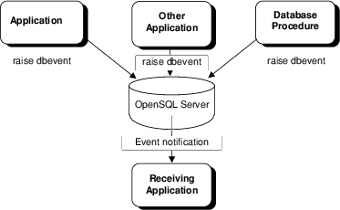 Schema van Actian NoSQL Object Database.