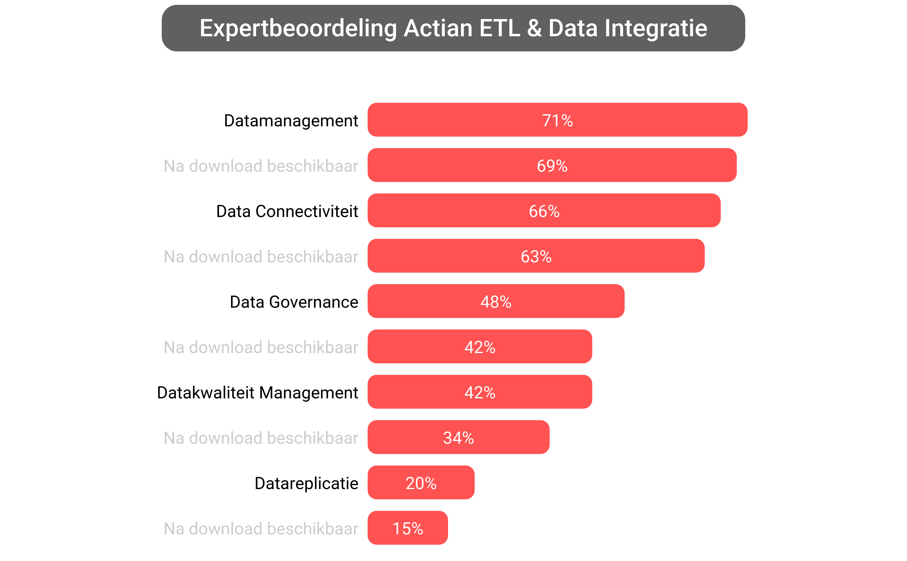 Score van Actian Data Integration software.