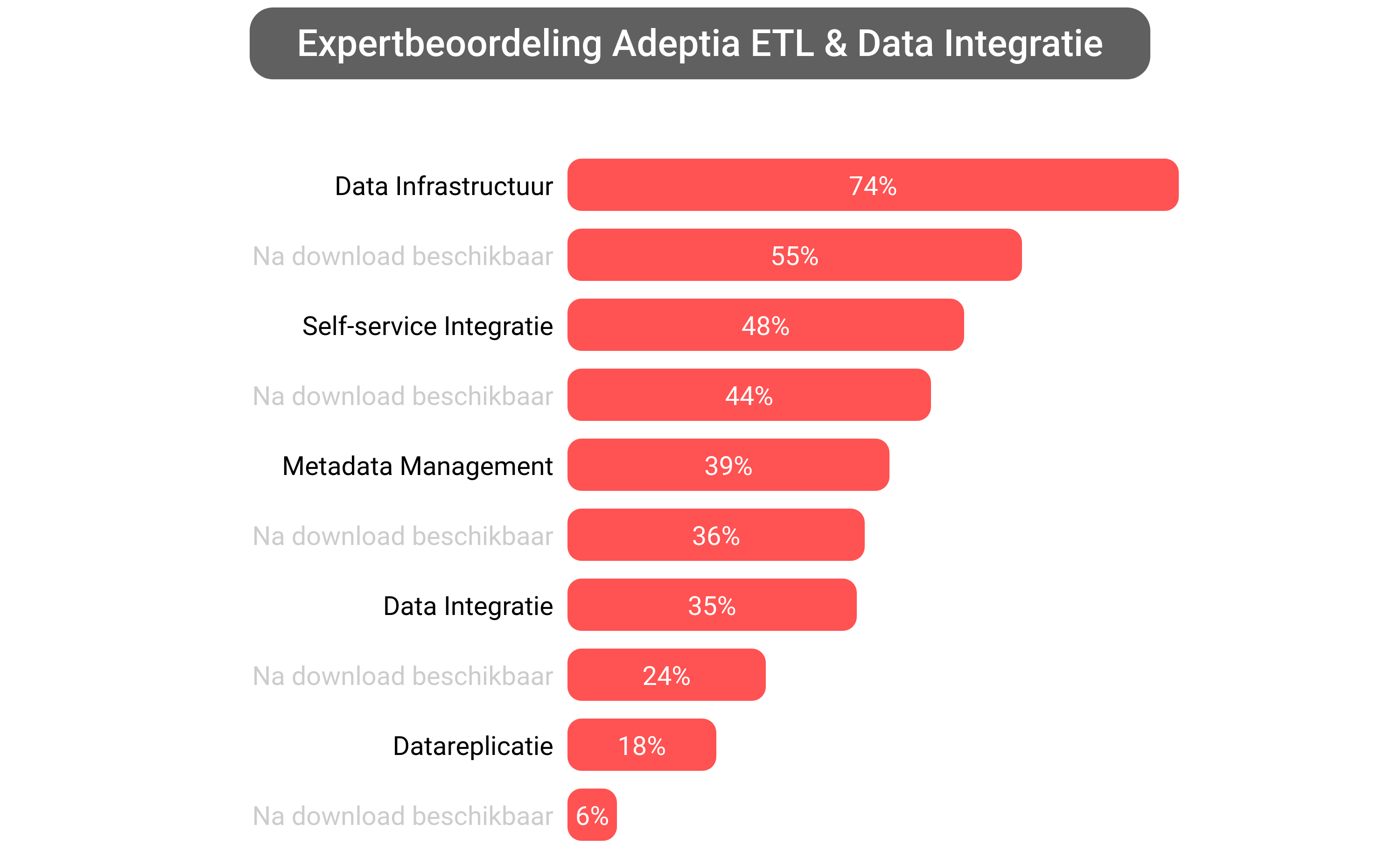 Score van Adeptia Integration software.