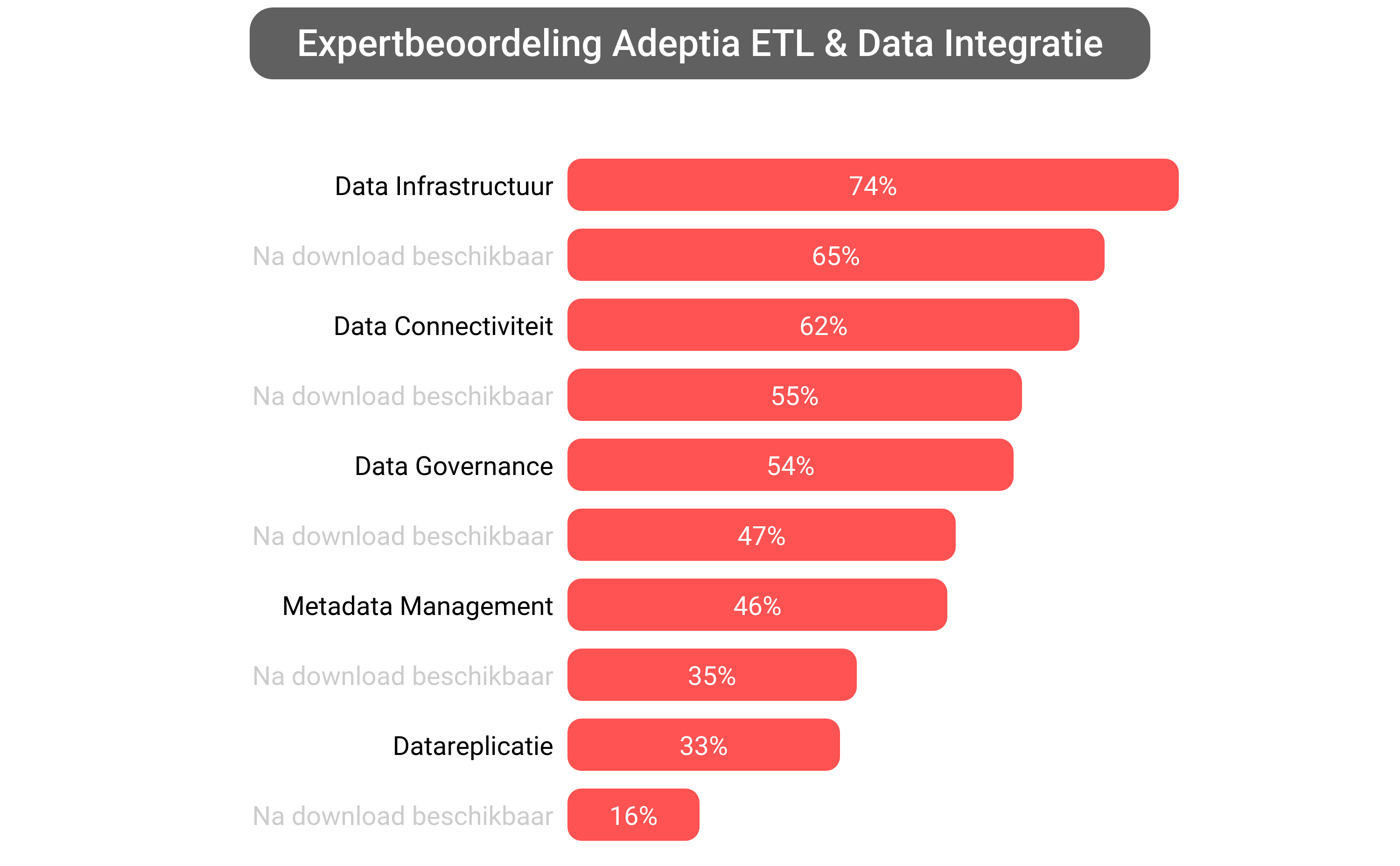 Score van Adeptia Integration software.