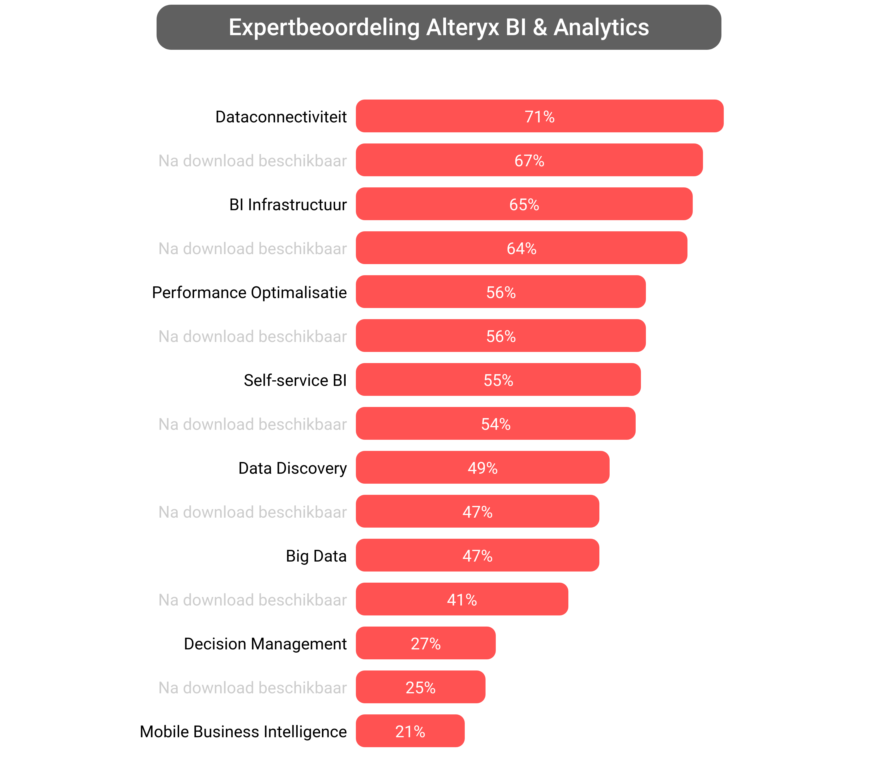 Score van Alteryx Analytics software.