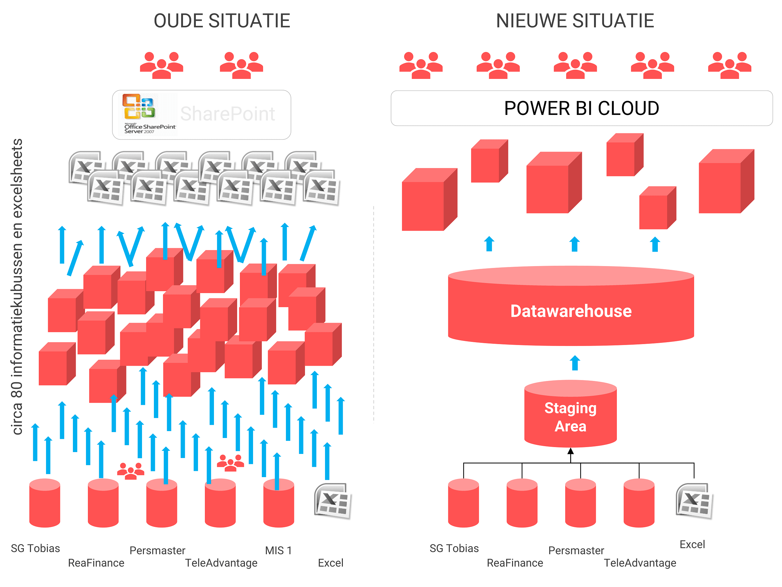 Architectuur voor en na optimalisatie