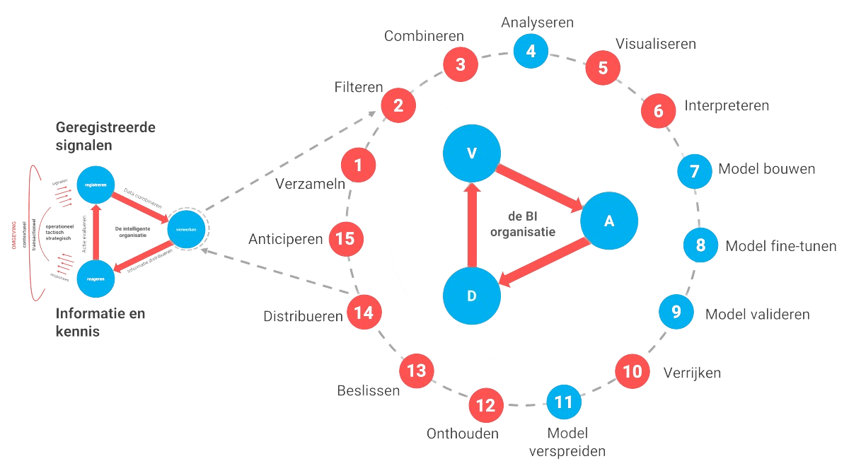 Artificial Intelligence proces