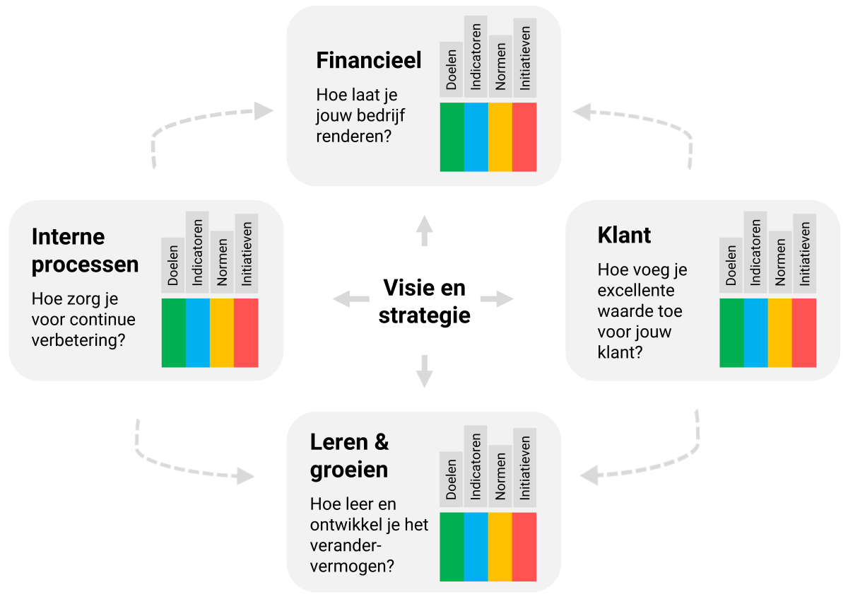 Illustratie van de vier perspectieven van de balanced scorecard