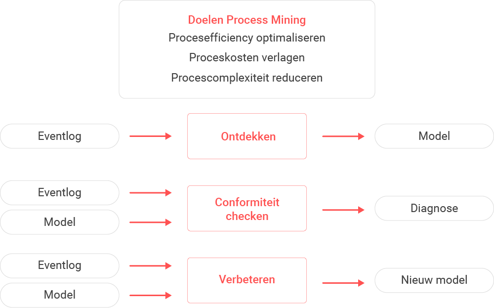 Basis vormen van Process Mining