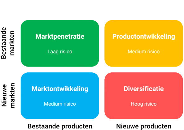 Bedijfs strategie