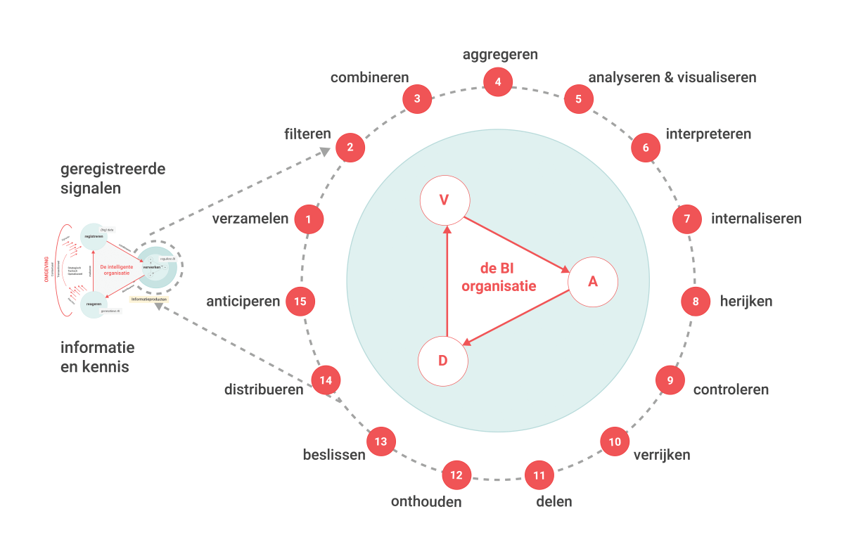 Afbeelding met de 15 stappen van Business Intelligence