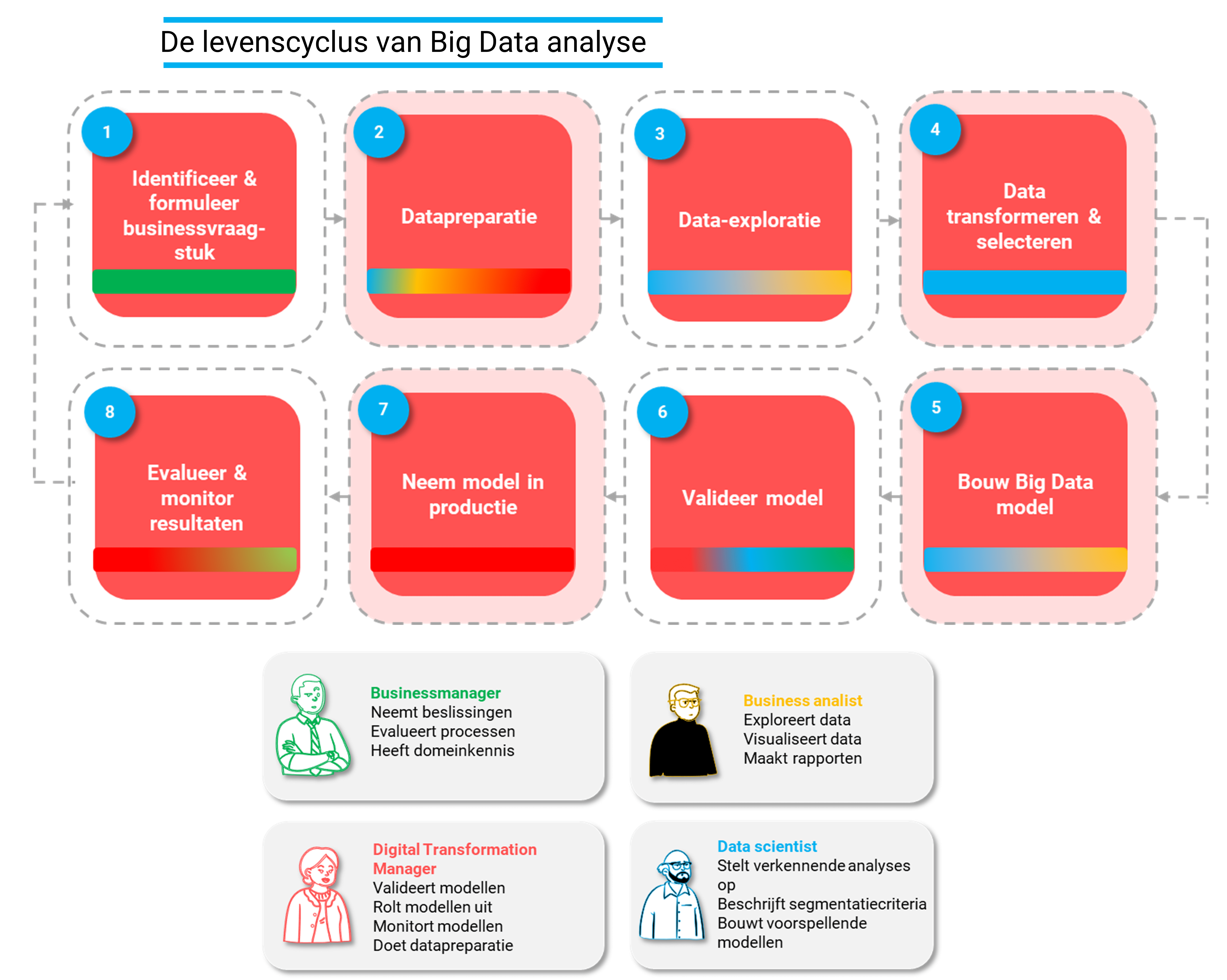 De levensloop van Big Data analyse