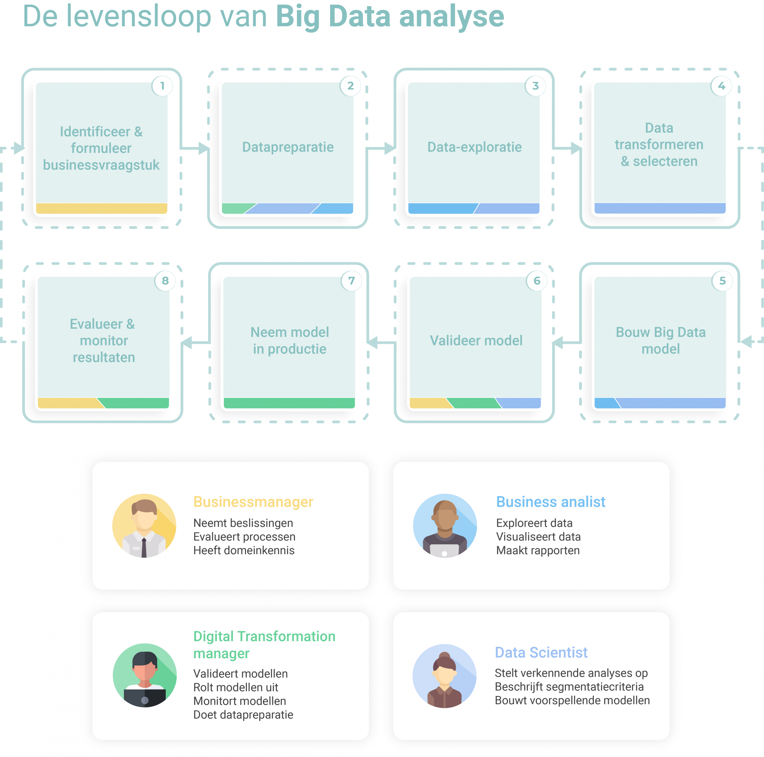 De levensloop van Big Data analyse