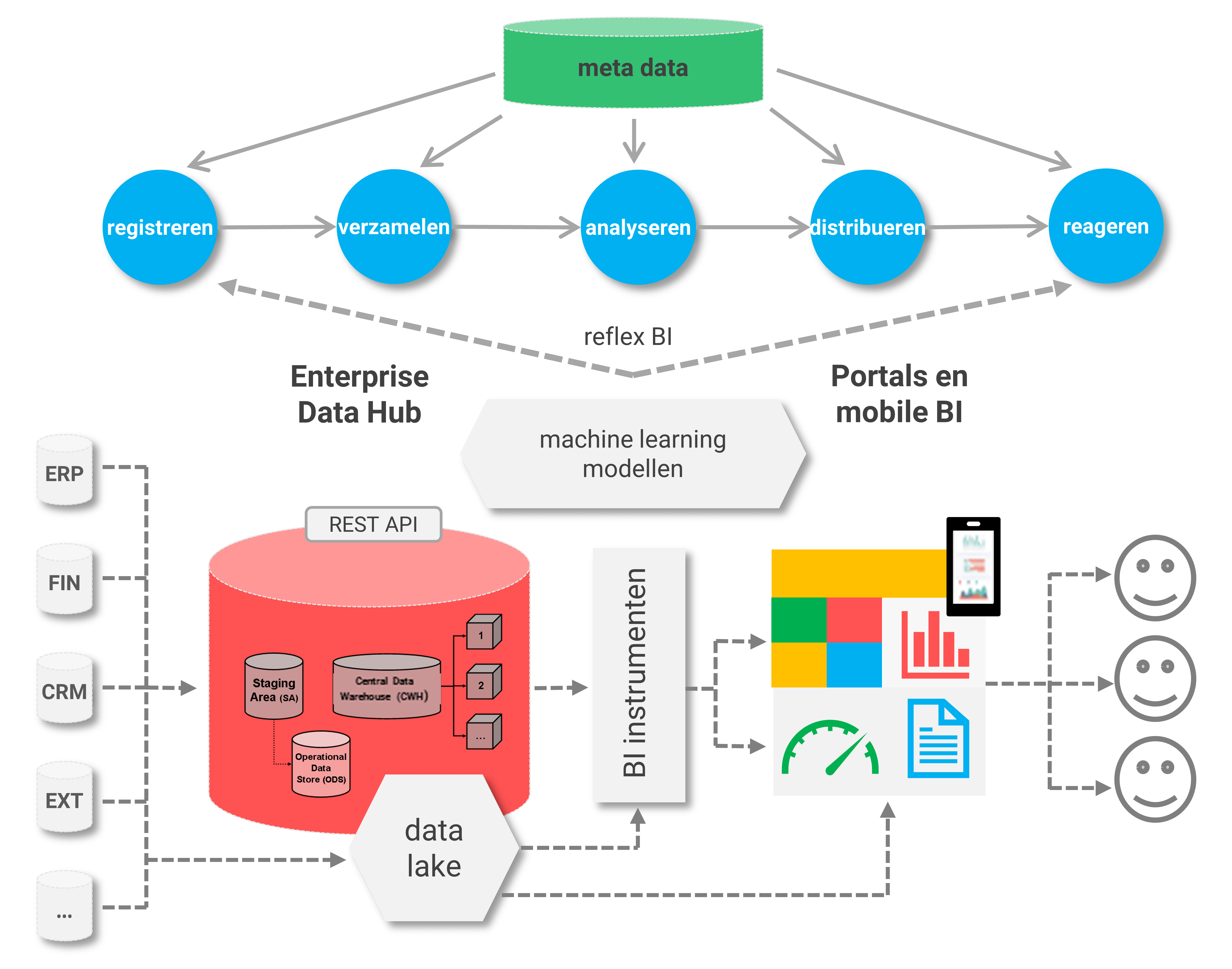 Een uitgewerkte Big Data architectuur