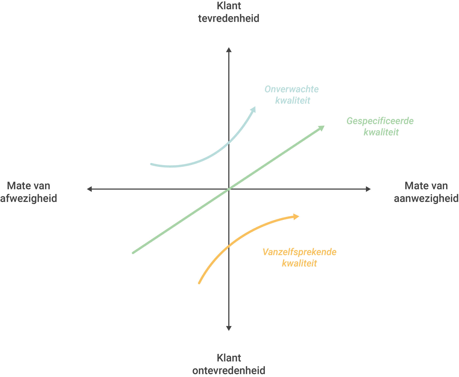 Kano model