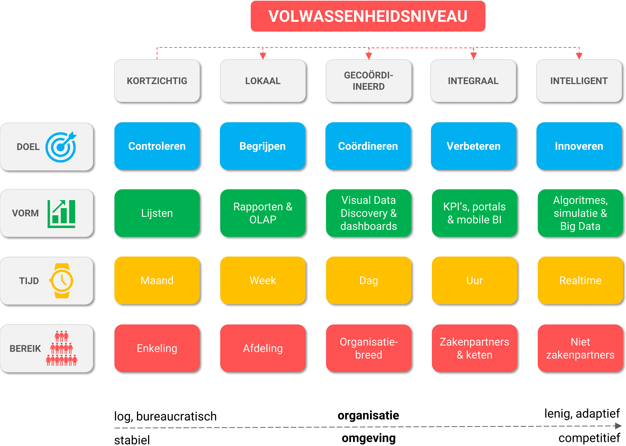 Business Intelligence Roadmap met de volwassenheidsniveaus