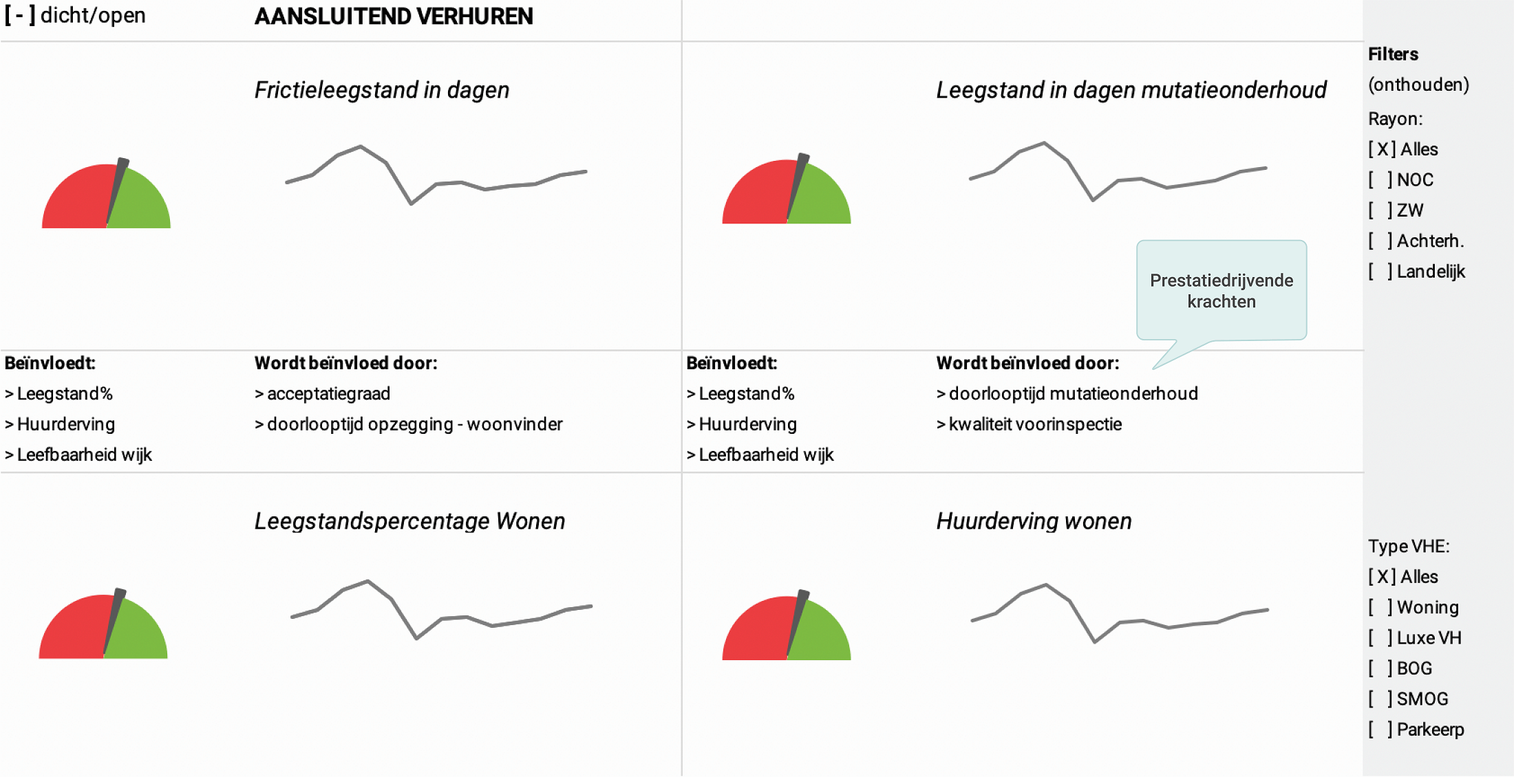 een voorbeeld van een gegenereerd dashboard