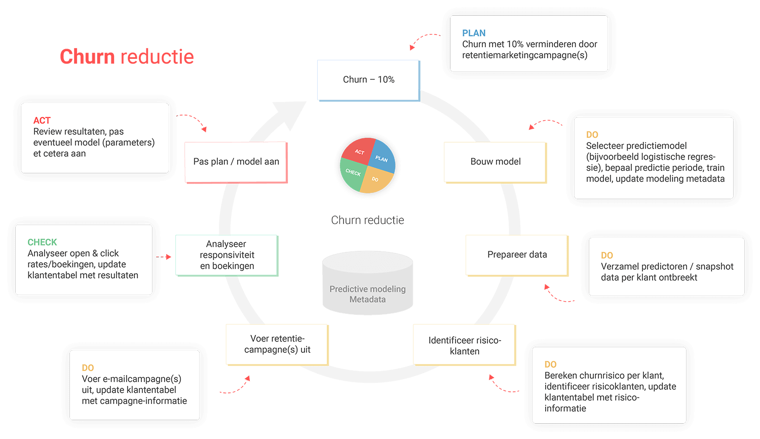 Churn-reductie Churn-reductie