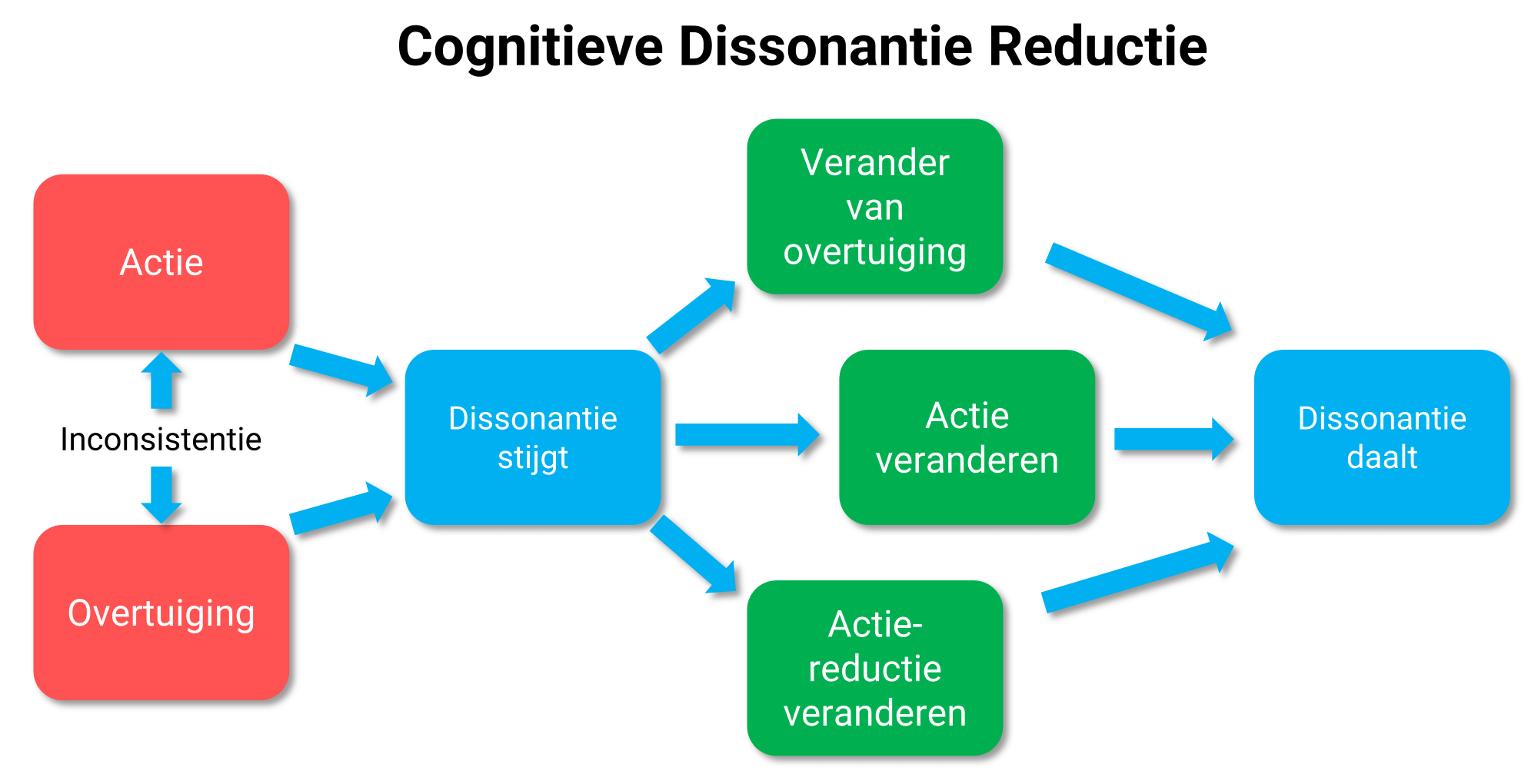 COGNITIEVE DISSONANTIE.