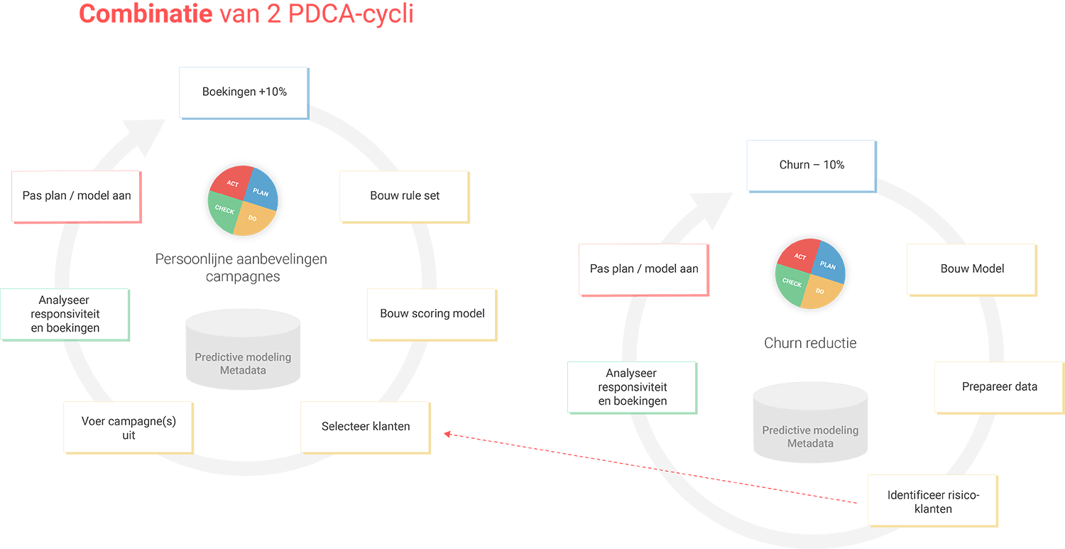 Combinatie van twee strategieën