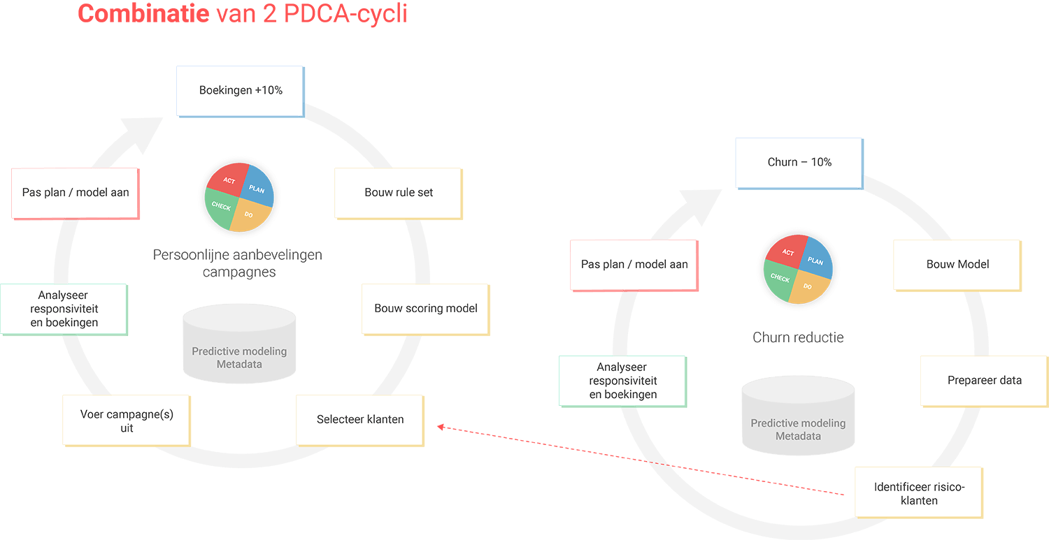 Combinatie van twee PDCA-cycli Combinatie van twee strategieën