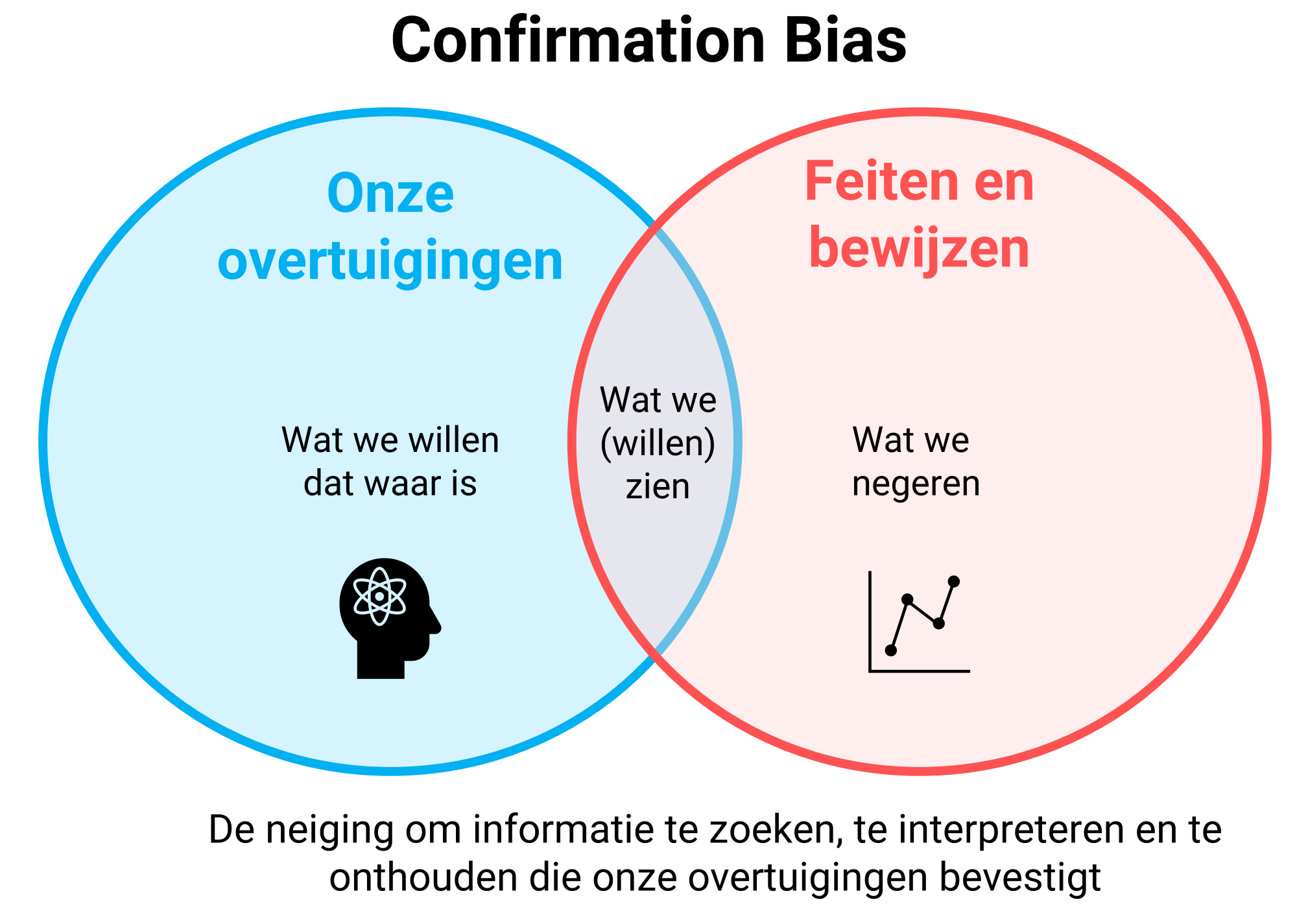 Confirmation Bias