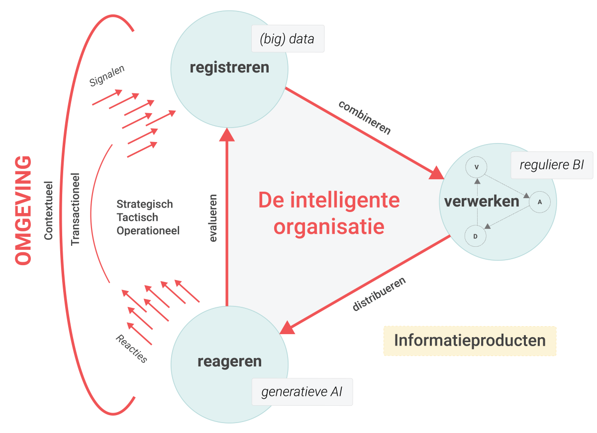 De intelligente organisatie kent drie processen: registreren, verwerken en reageren