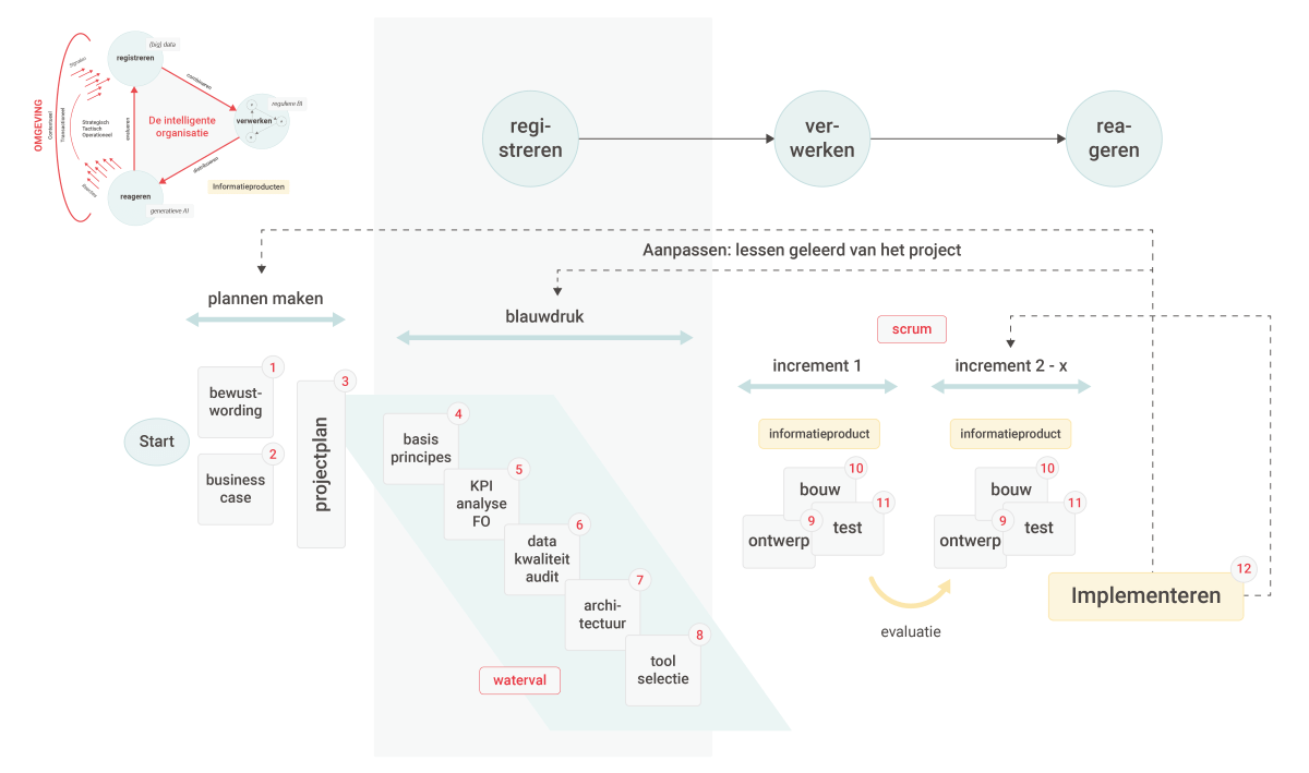 De BI-projectcyclus start met bewustwording en visievorming