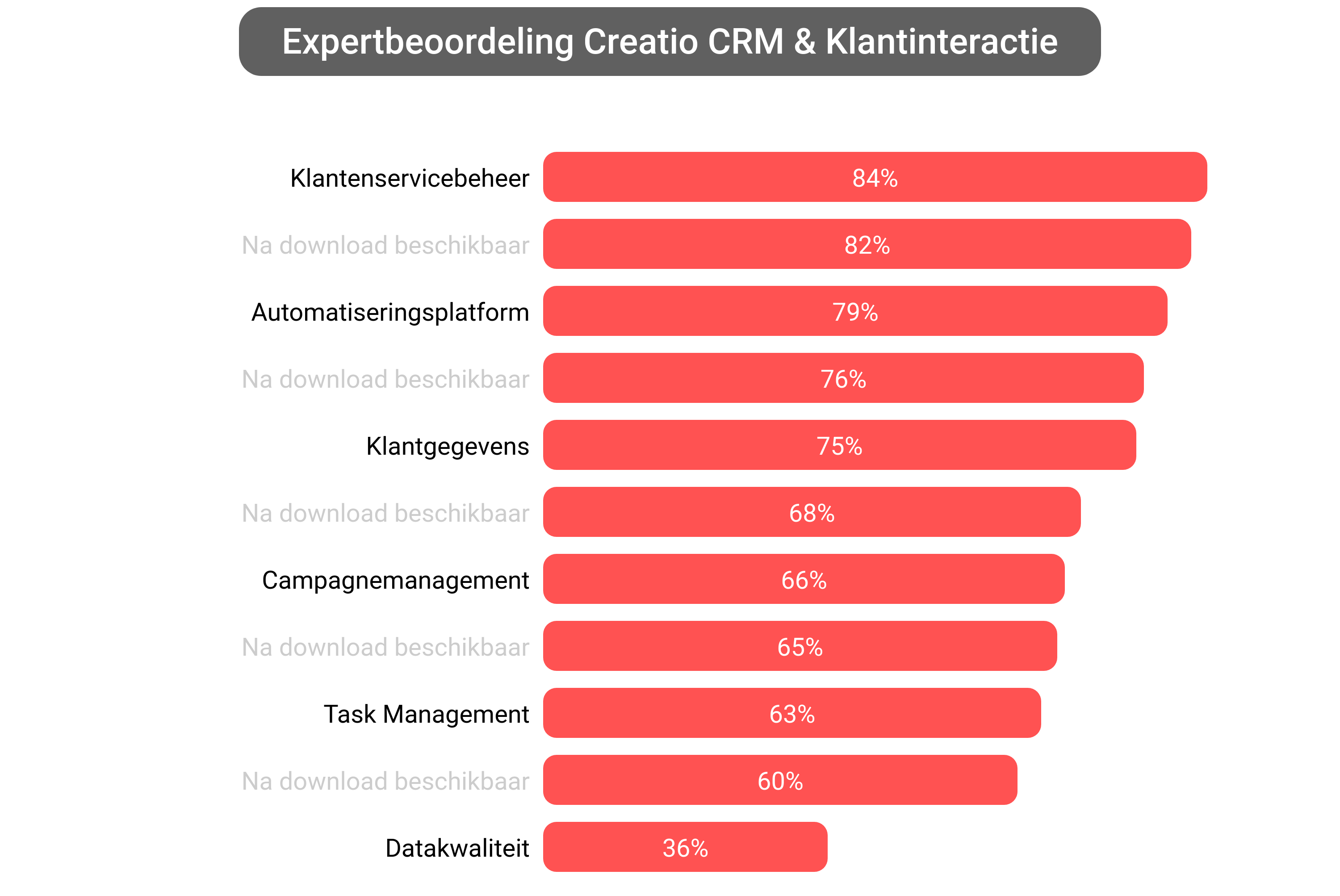Score van Creatio CRM software.