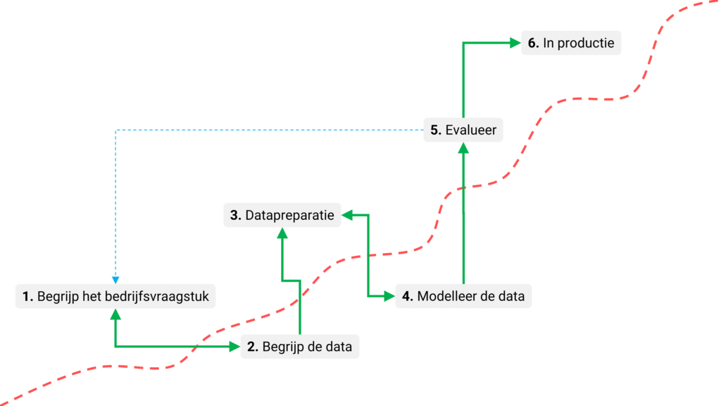 De 6 stappen in het data mining proces