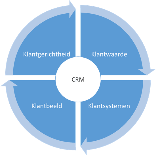De vier CRM-essenties De vier CRM-essenties