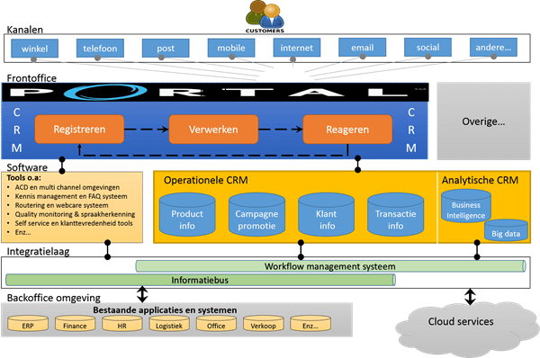 CRM software vanuit een architecturale benadering