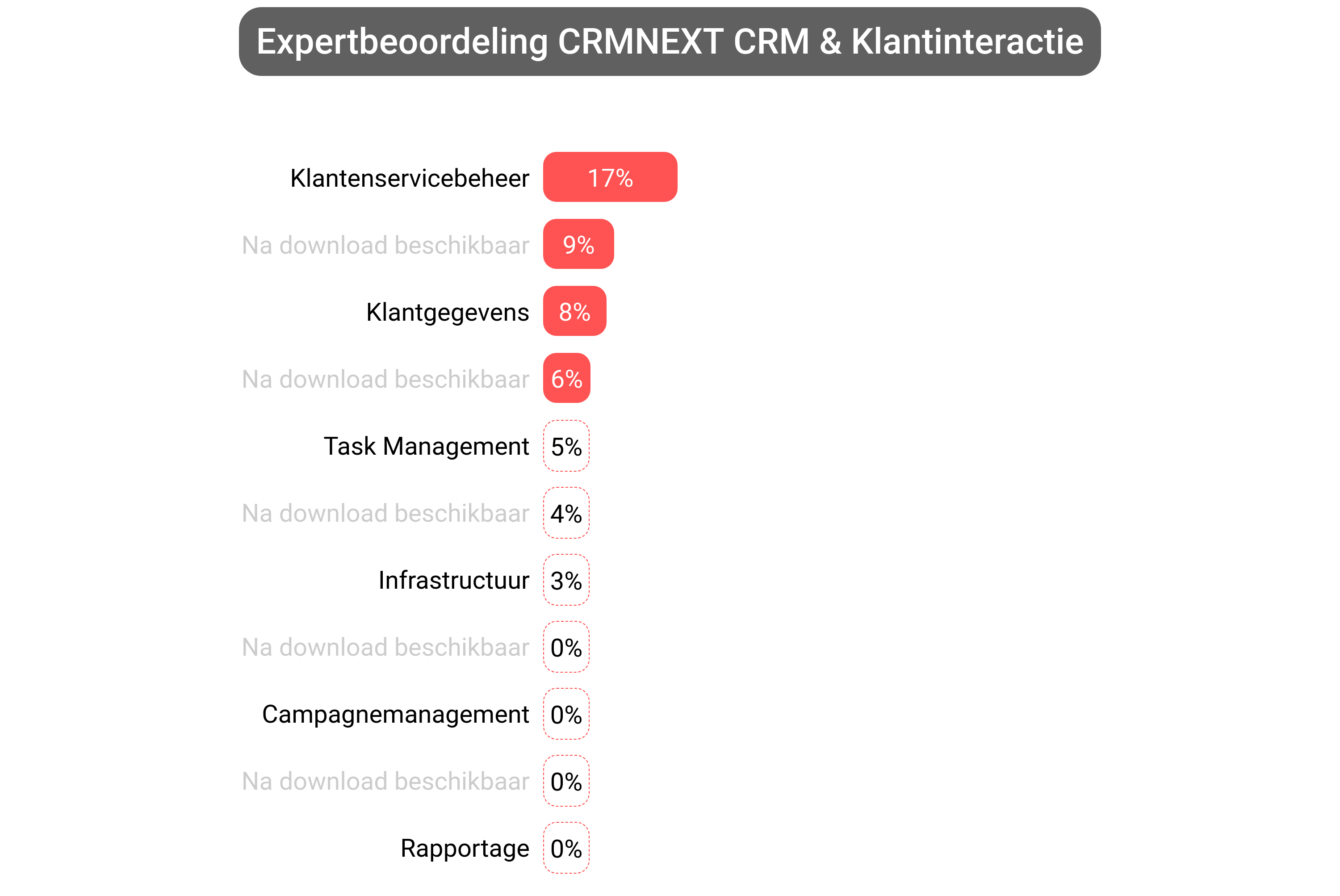 Score van CRMNEXT CRM software.