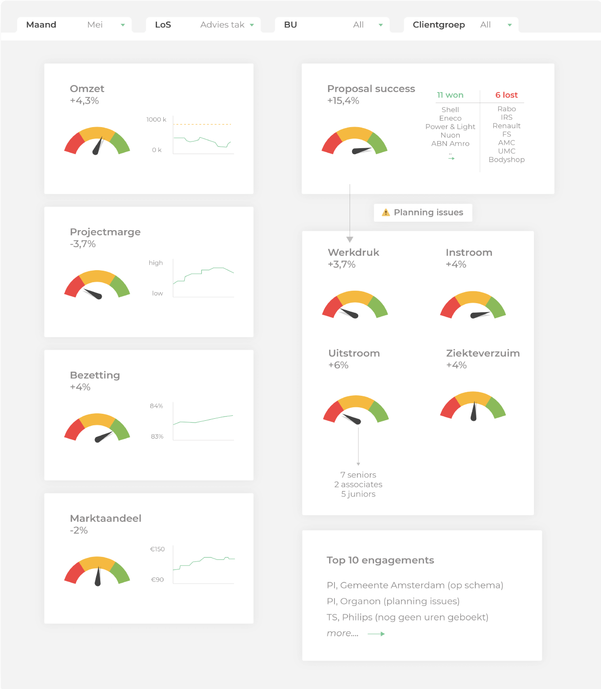 Voorbeeld van een dashboard uit de zakelijke dienstverlening