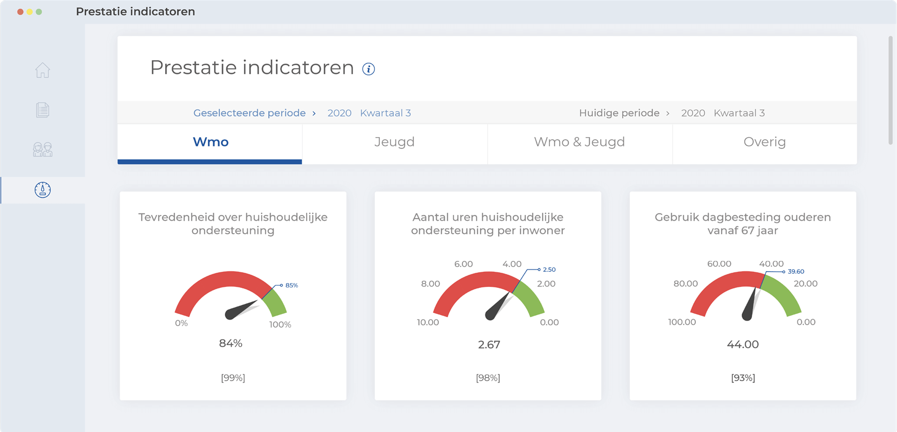 Voorbeeld van een Business Intelligence dashboard ten behoeve van een gemeente die ouderenzorg inkoopt