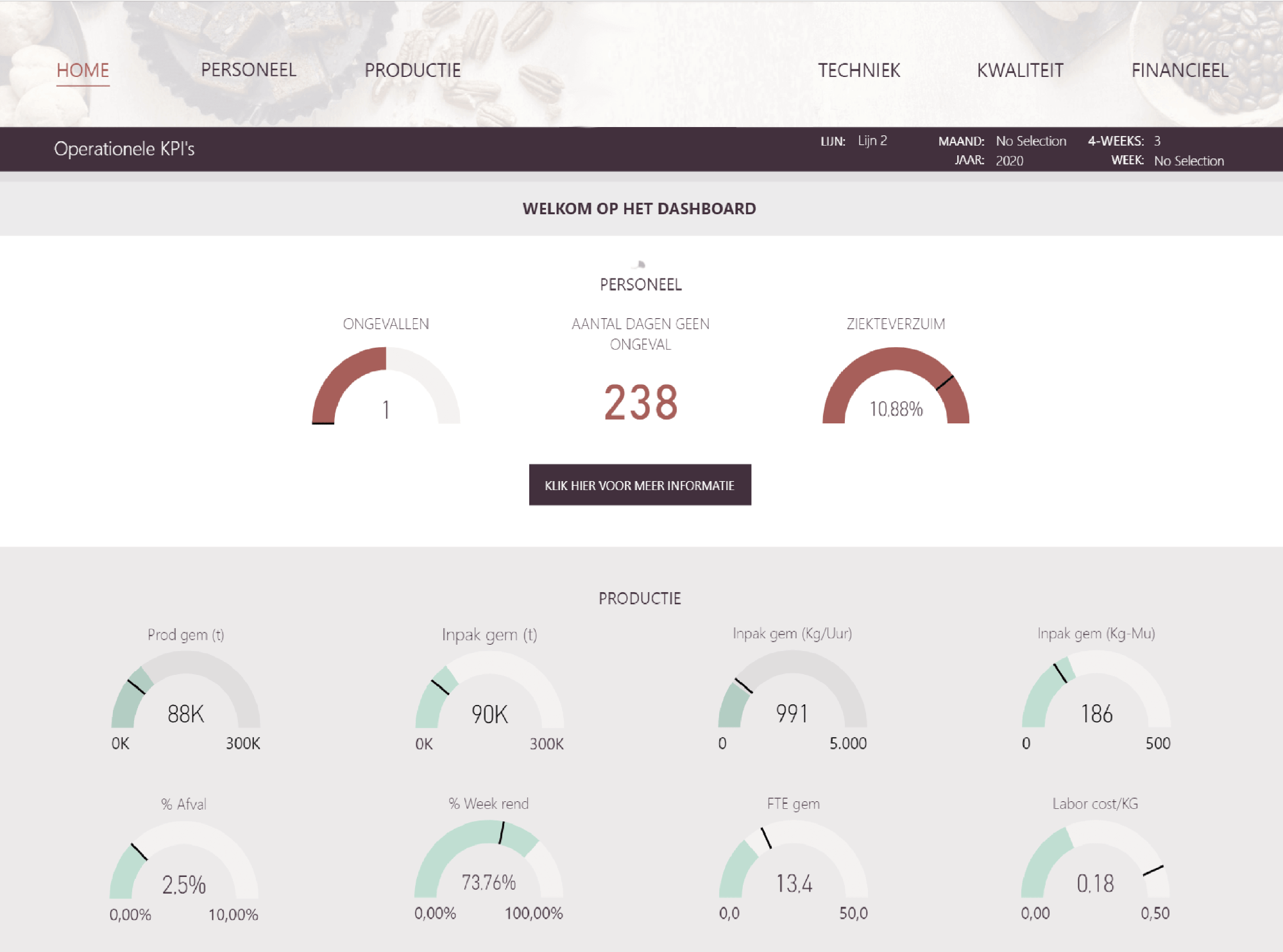 Voorbeeld van een dashboard uit de voedingsmiddelenindustrie