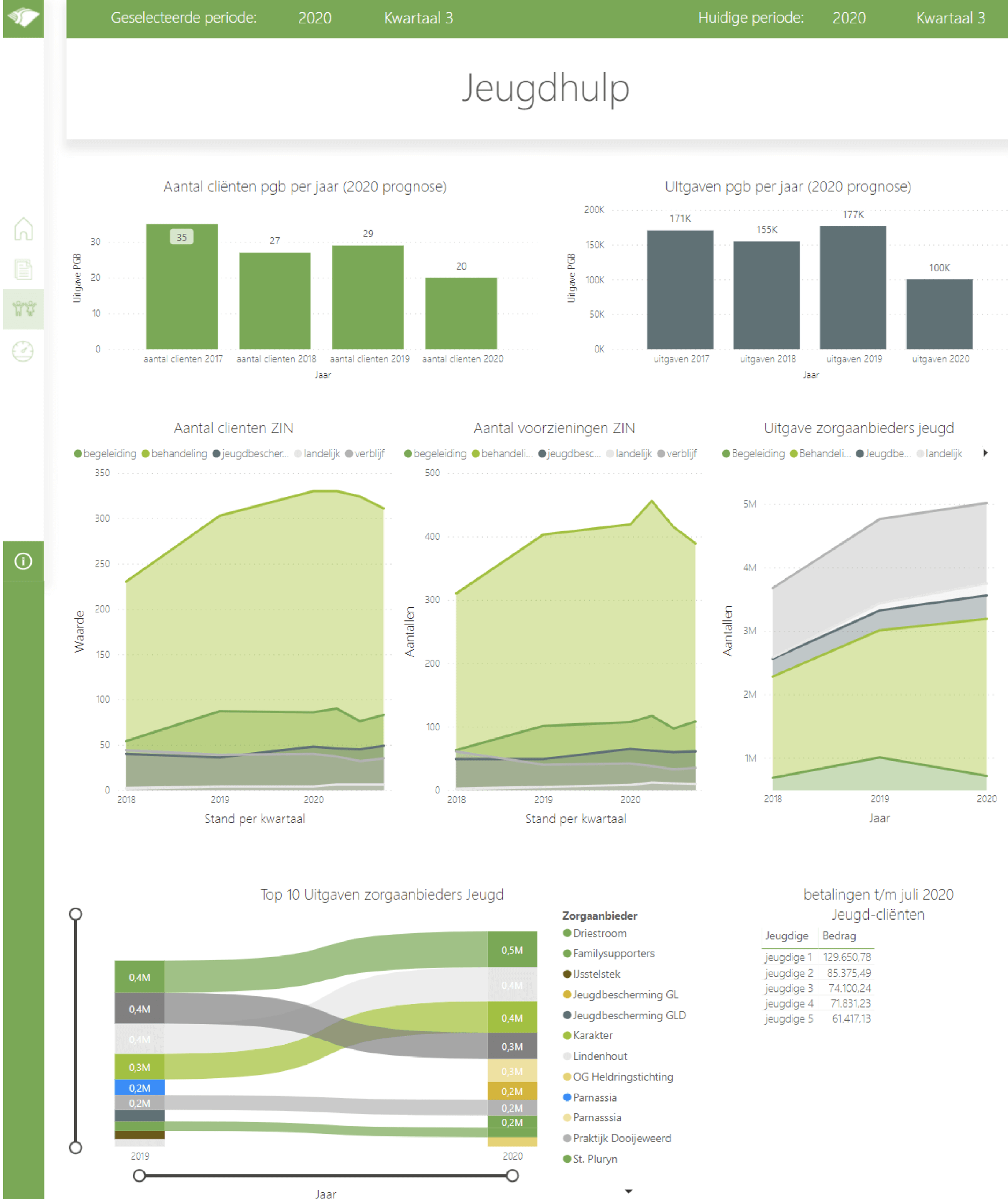 Voorbeeld van een Business Analytics dashboard van een gemeente die jeugdzorg verleent