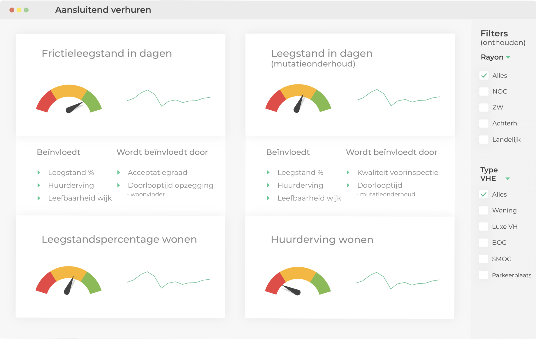 Voorbeeld van een dashboard uit de woningsector