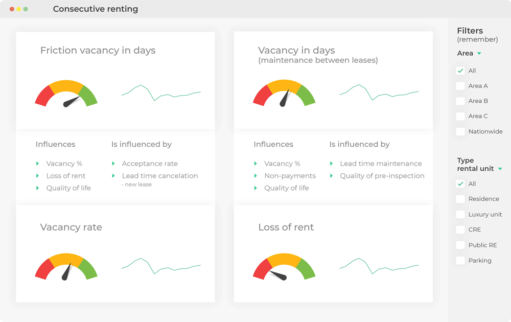 Het dashboard geeft inzicht in de leegstand en huurderving