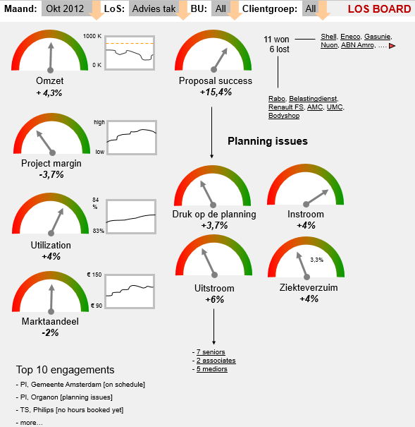 Voorbeeld van een dashboard Voorbeeld van een dashboard