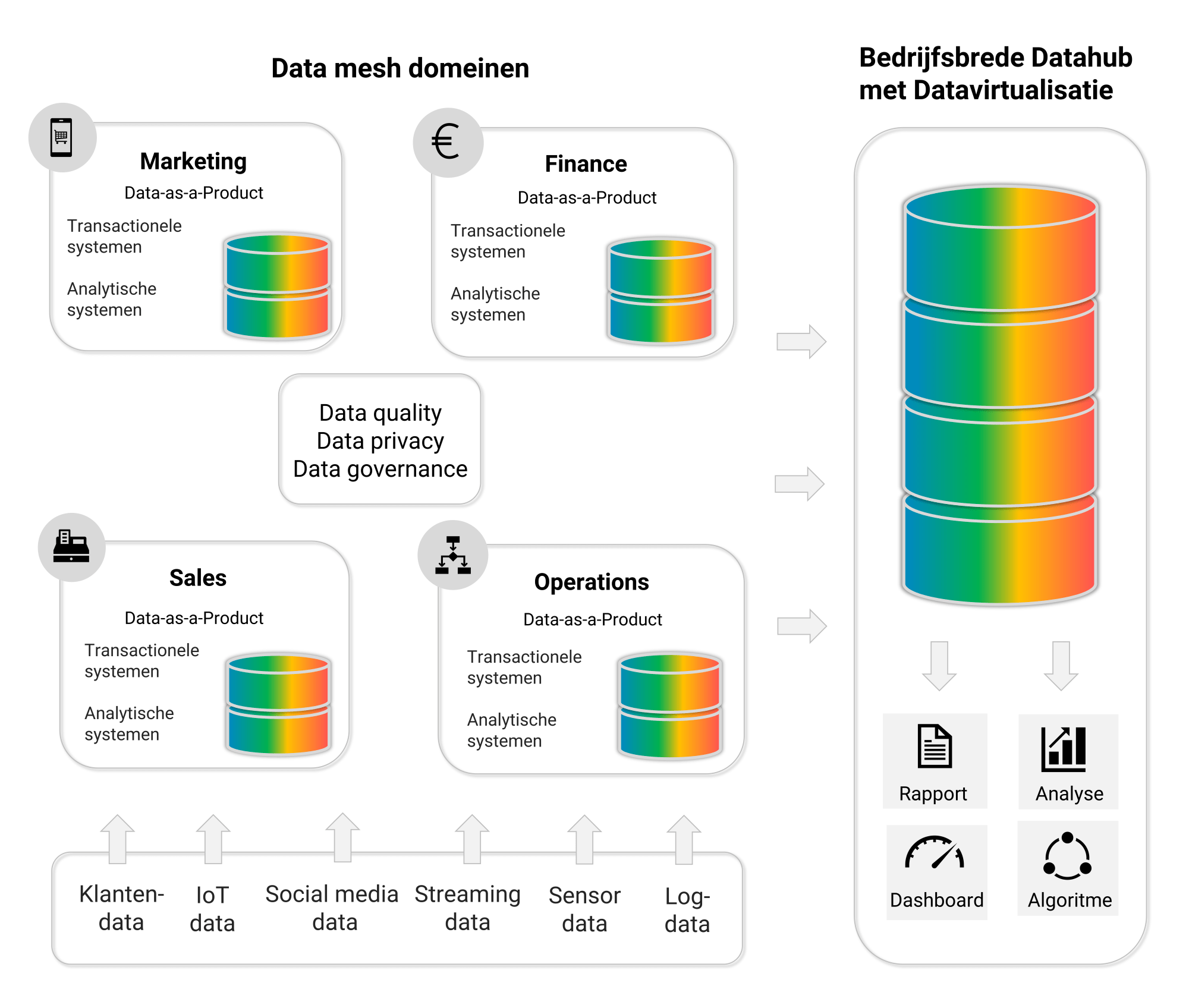 Wat is een data mesh?