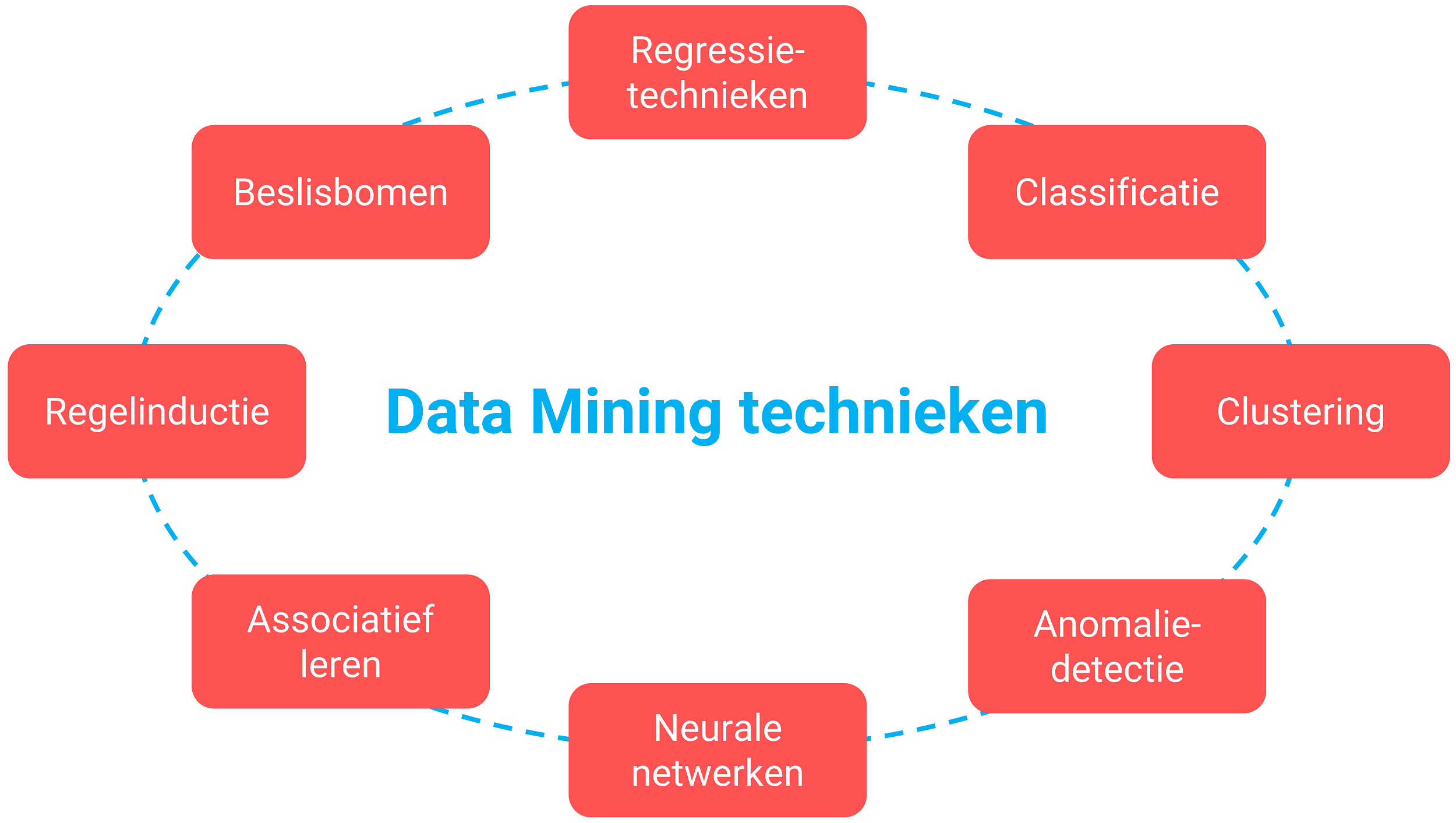 Data Mining technieken