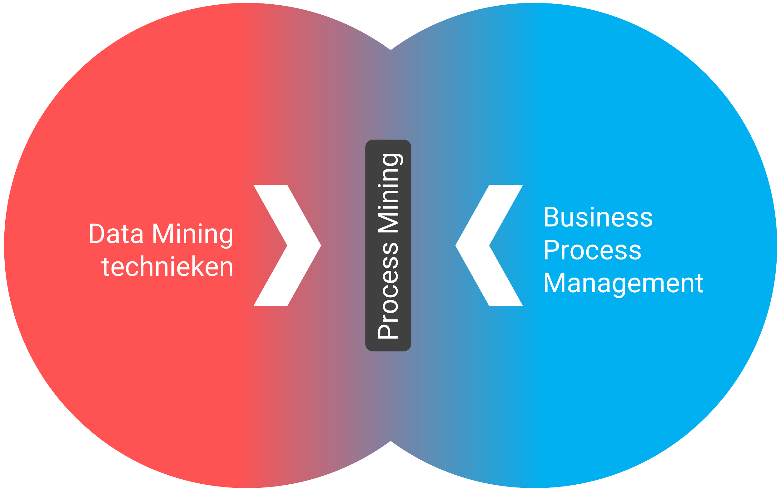 Verschil data mining vs process mining